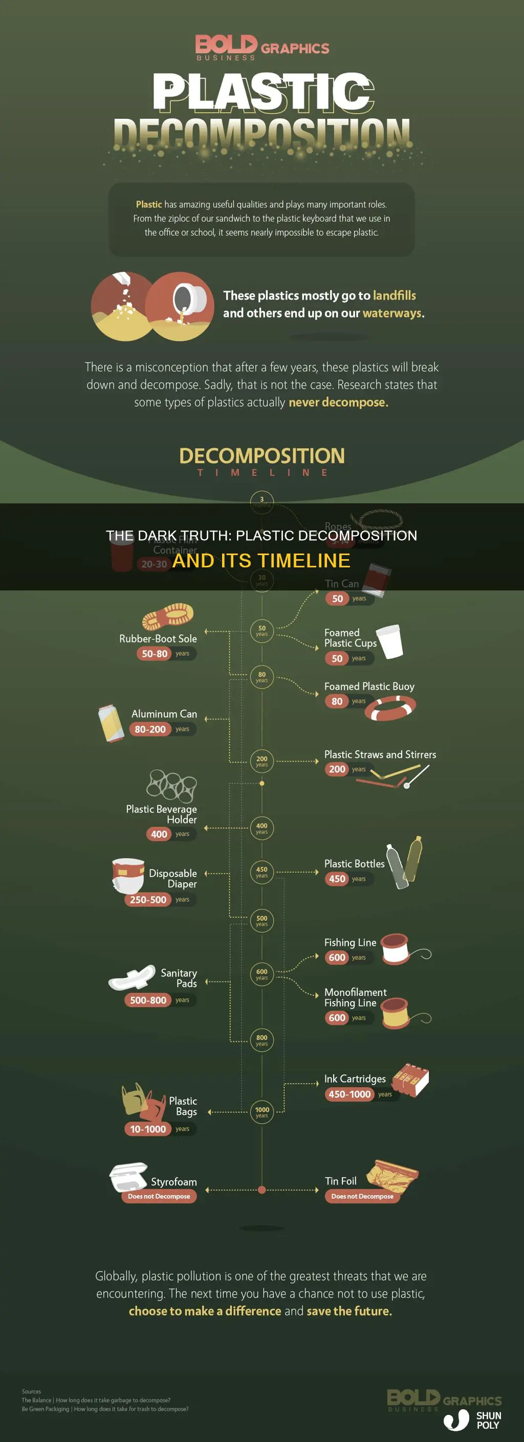 how much time does it take for plastic to decompose