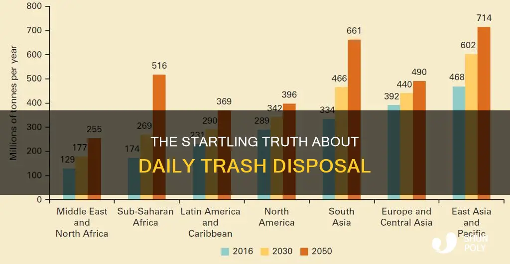 how much trash is thrown away each day