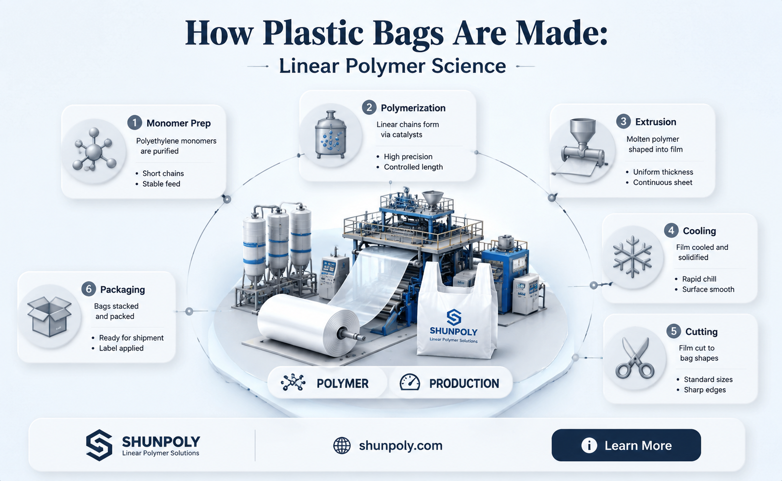 are plastic bags made from linear polymers