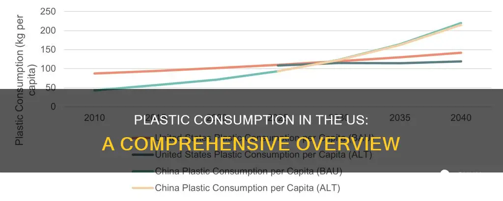 how plastic is consumed in the us
