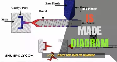 Understanding Plastic Production: A Step-by-Step Diagram Guide