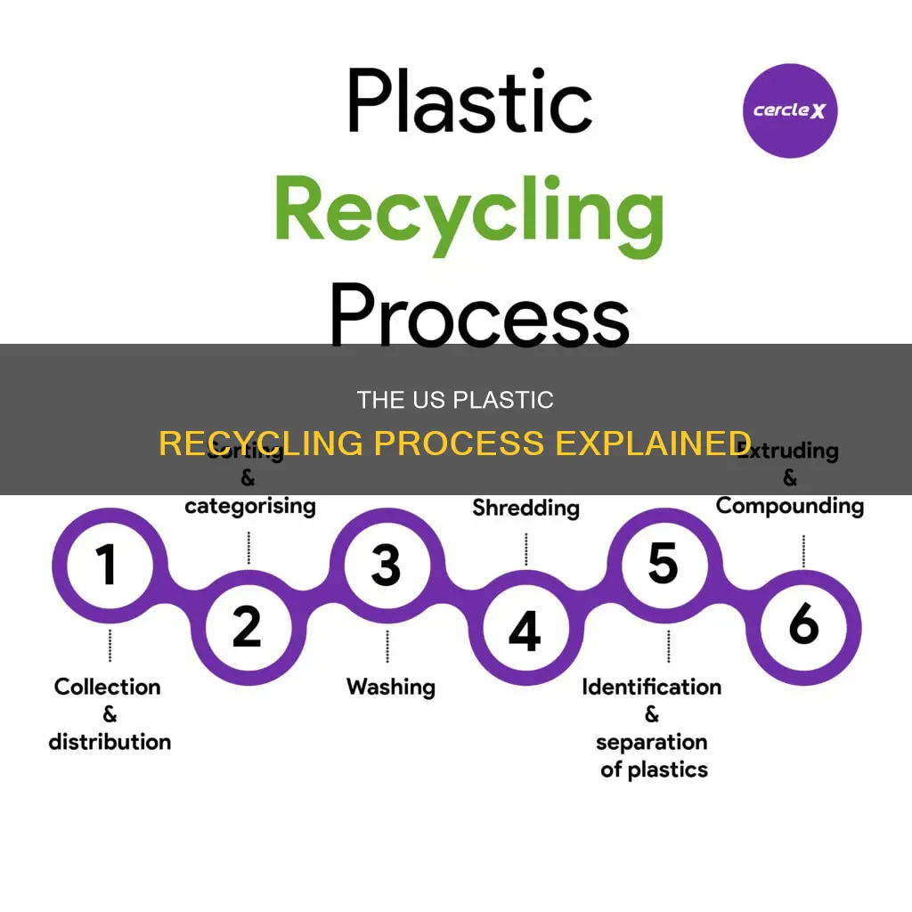 how plastic is recyckled in the us