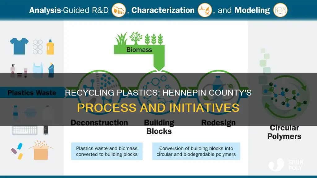 how plastics are recycled hennepin county