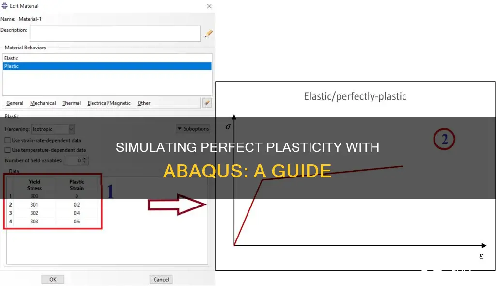 how to define perfect plasticity in abaqus
