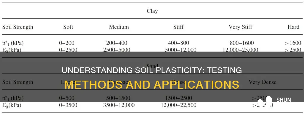 how to determine plasticity of soil