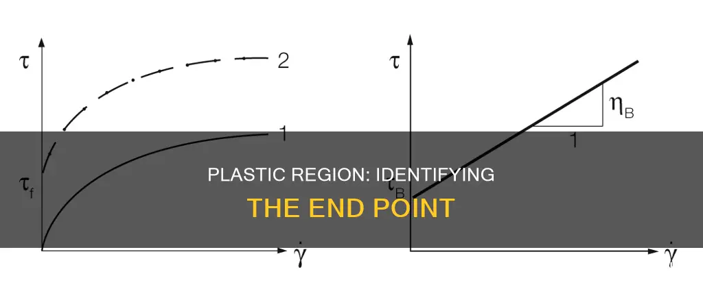 how to know when plastic region ends