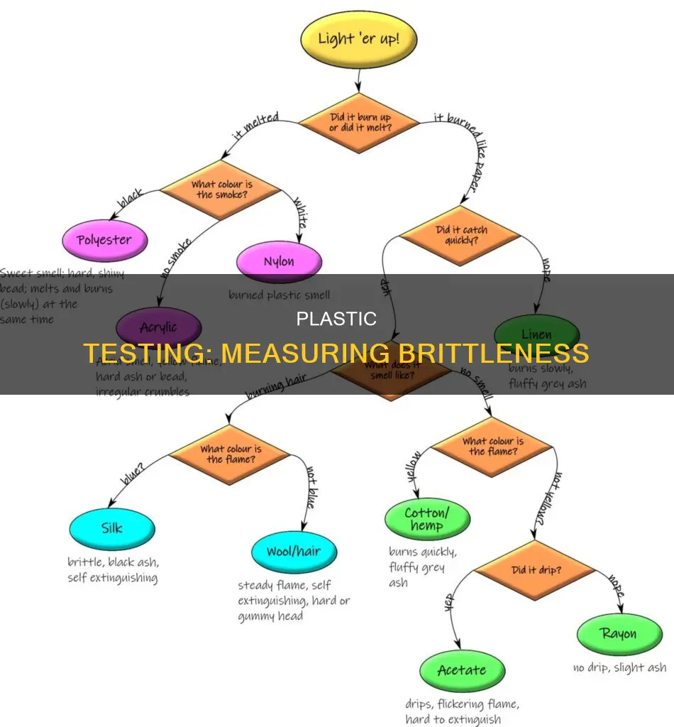 how to measure brittleness of plastic