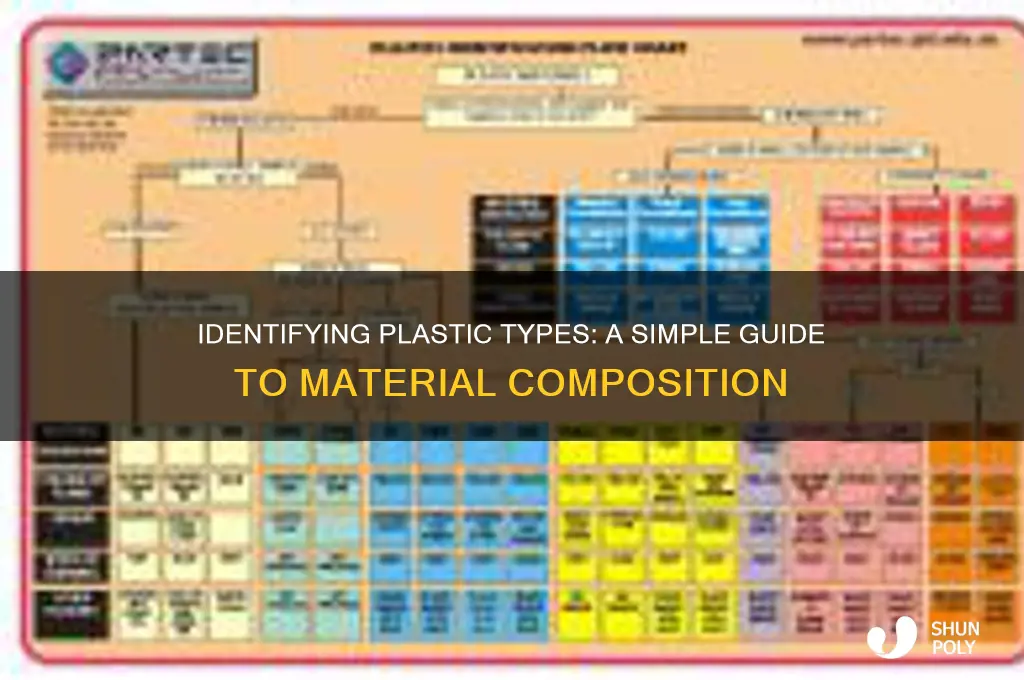 how to tell what plastic something is made of