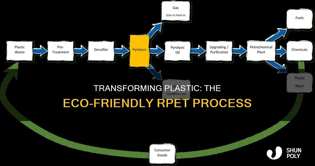 how to turn plastic into rpet