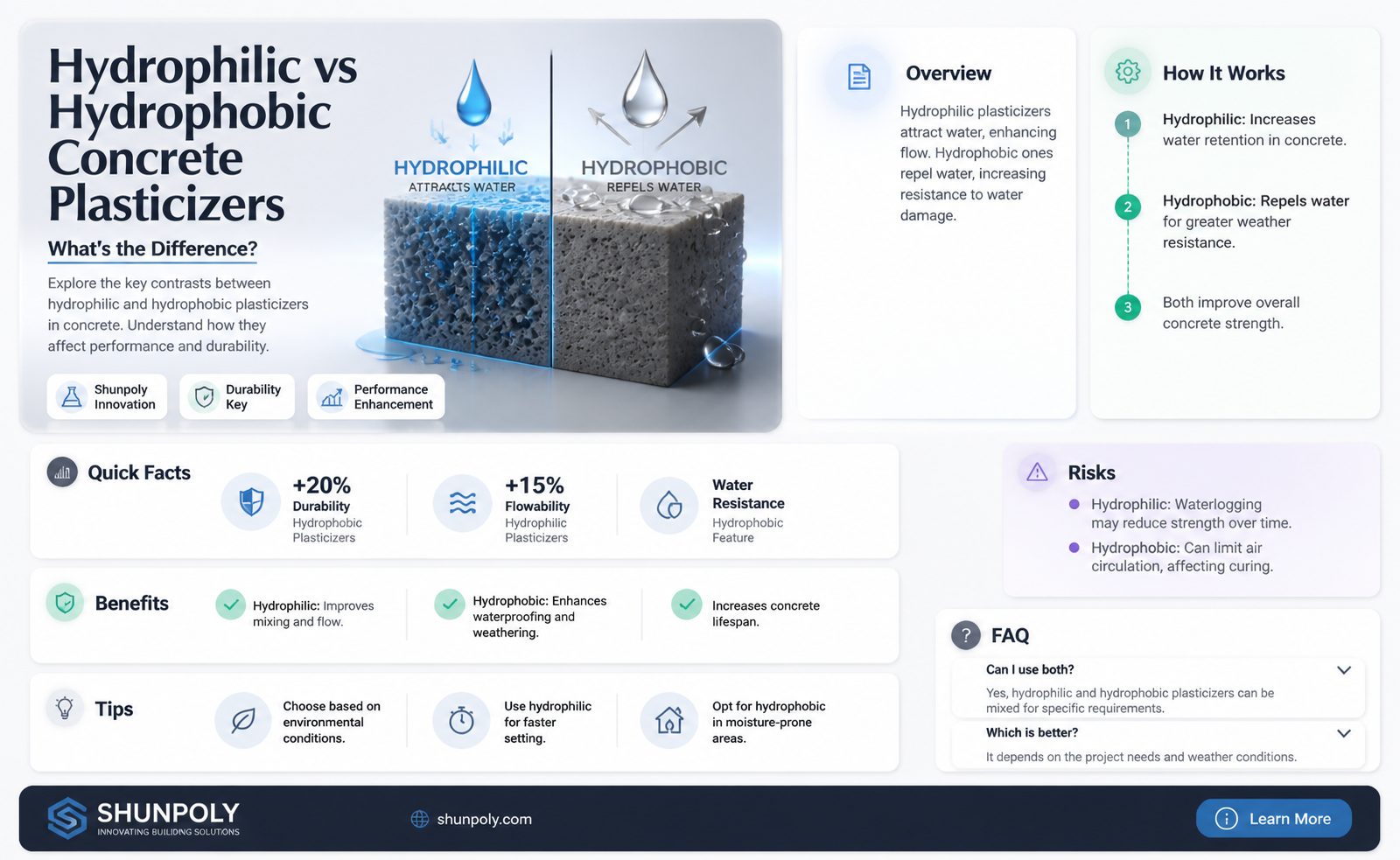 are concrete plasticizers hydrophilic or hydrophobic
