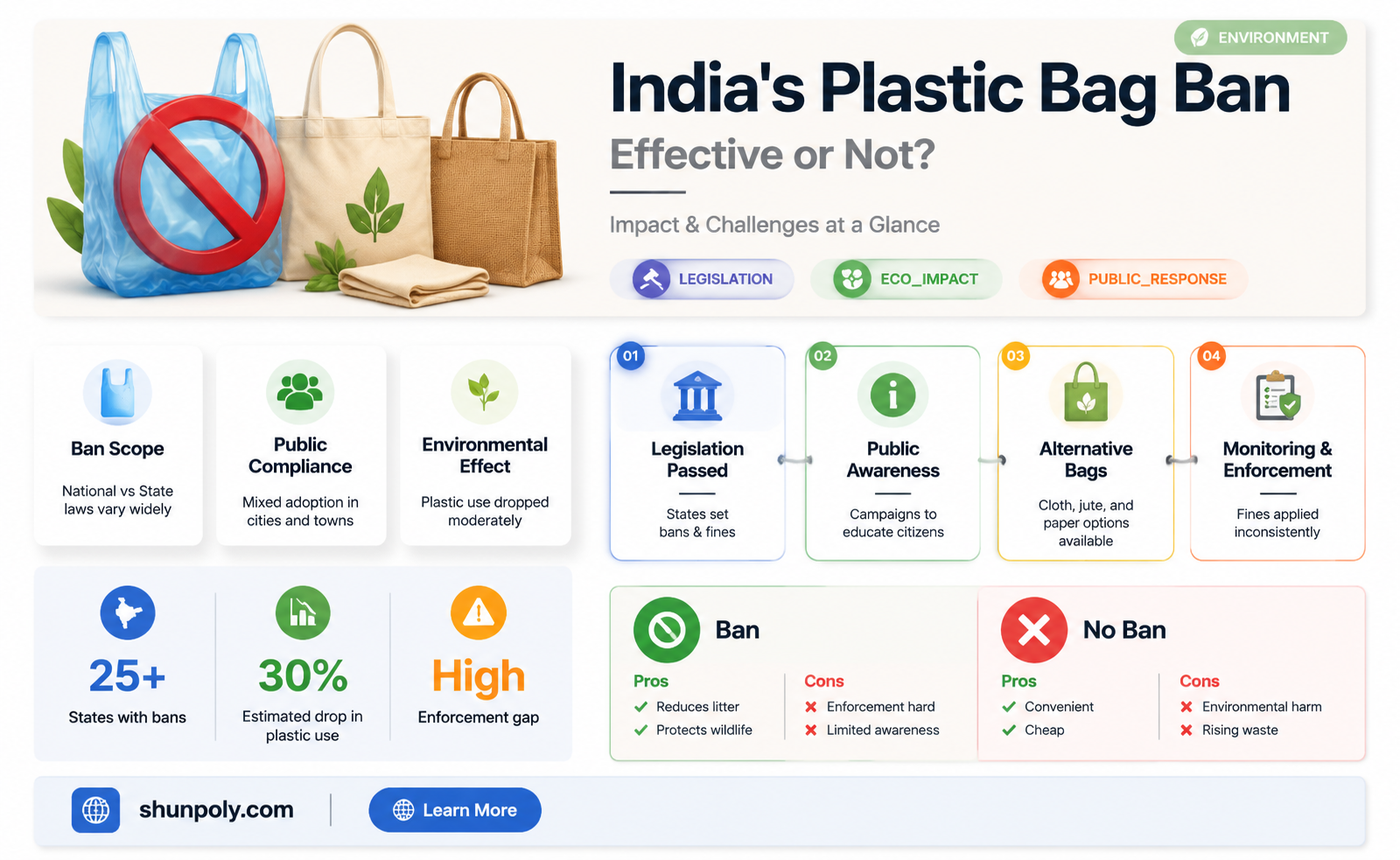 are plastic bags banned in india