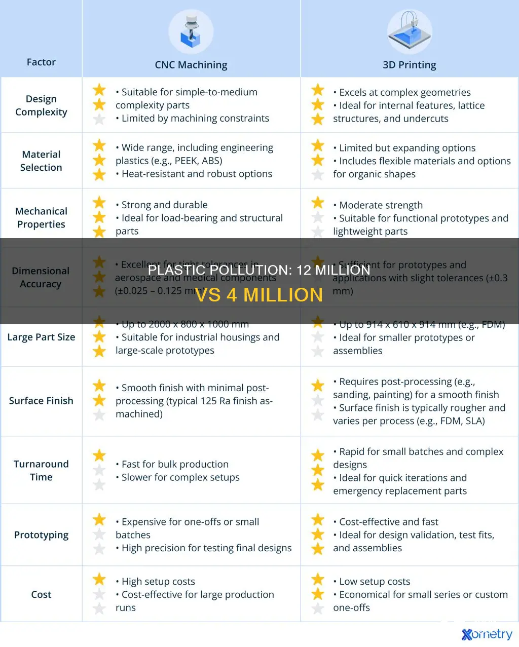 is 12mil more than 4mil in plastic