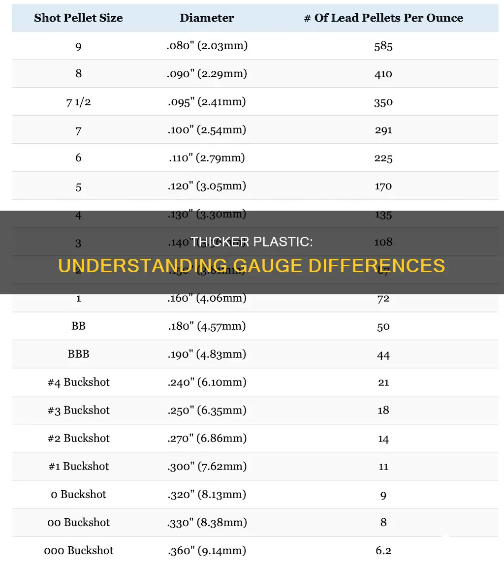 is 24 gauge plastic thicker than 30