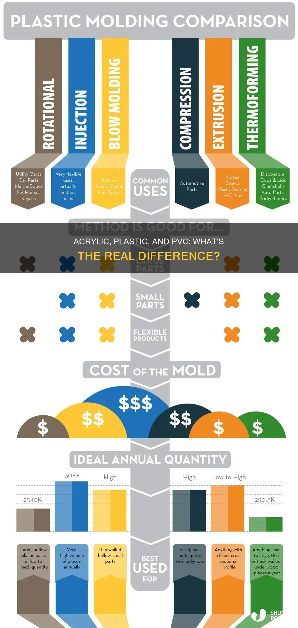 is acrylic plastic and pvc the same