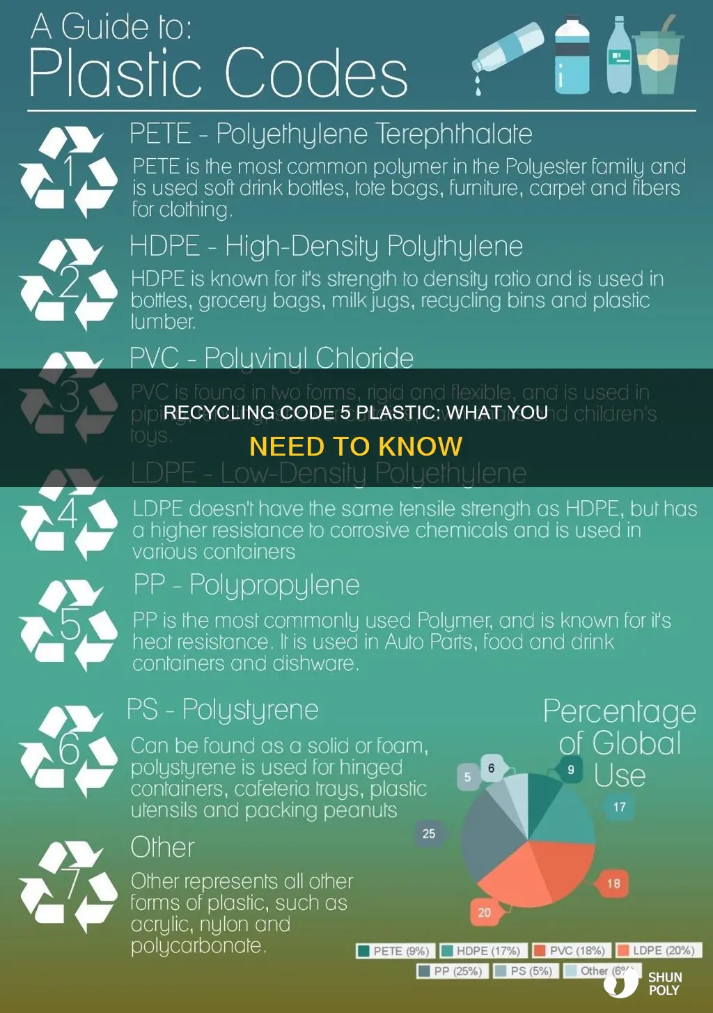 is code 5 plastic recyclable
