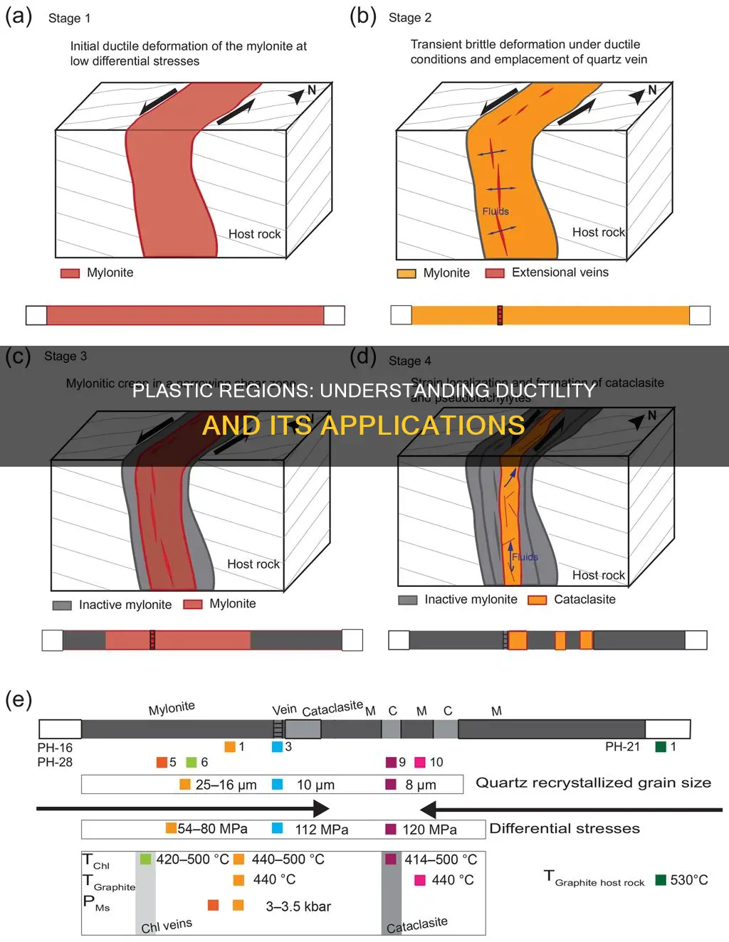 is ductility only for plastic regions