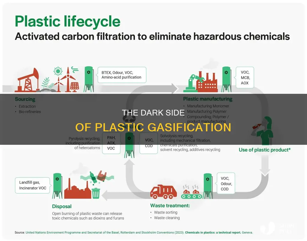 is it toxic to gasify plastic