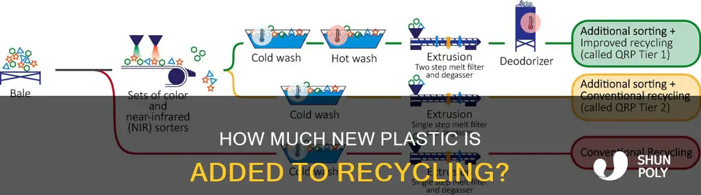 is new plastic added to recycling