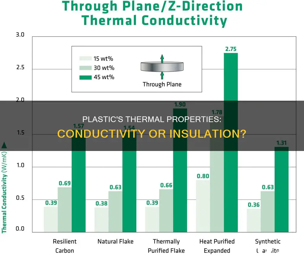 is plastic a thermal conductor or insulator