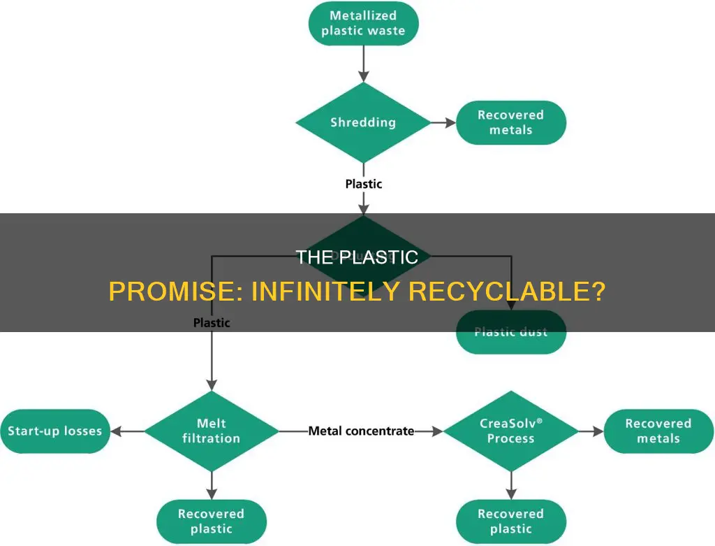 is plastic infinitely recyclable
