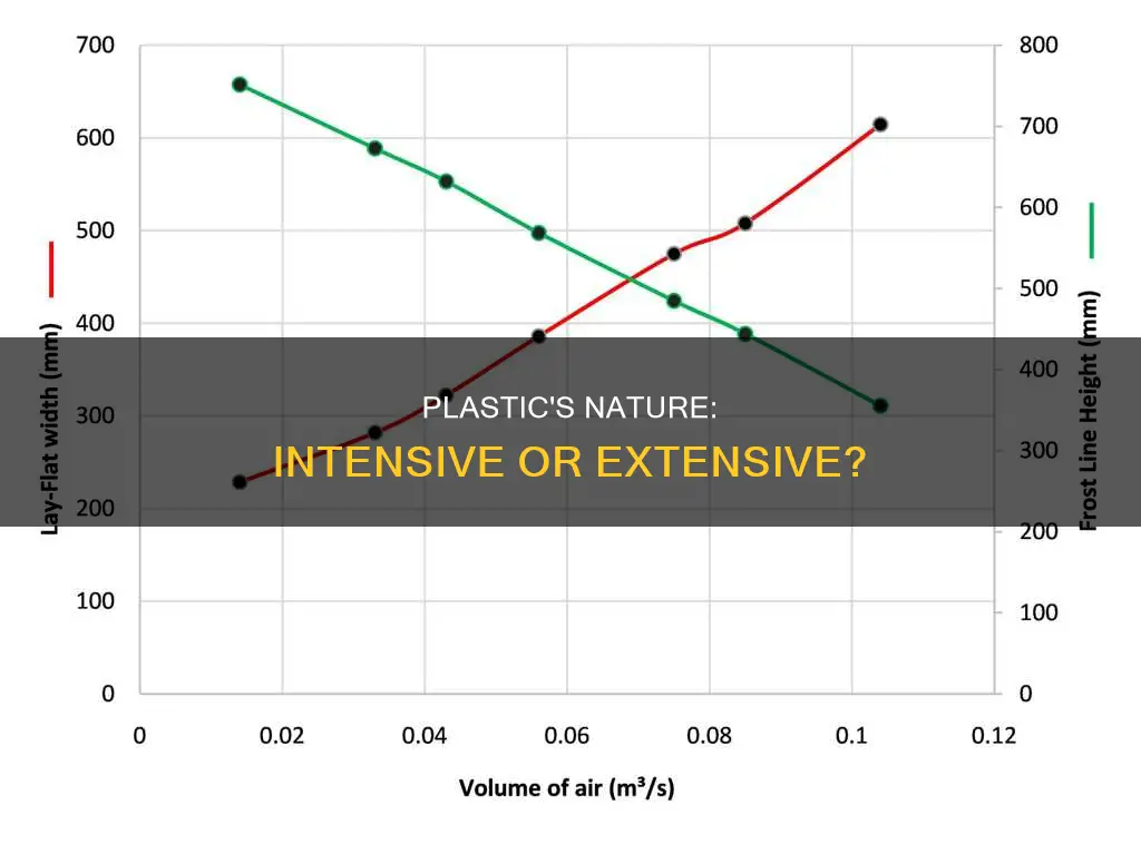 is plastic intensive or extensive property