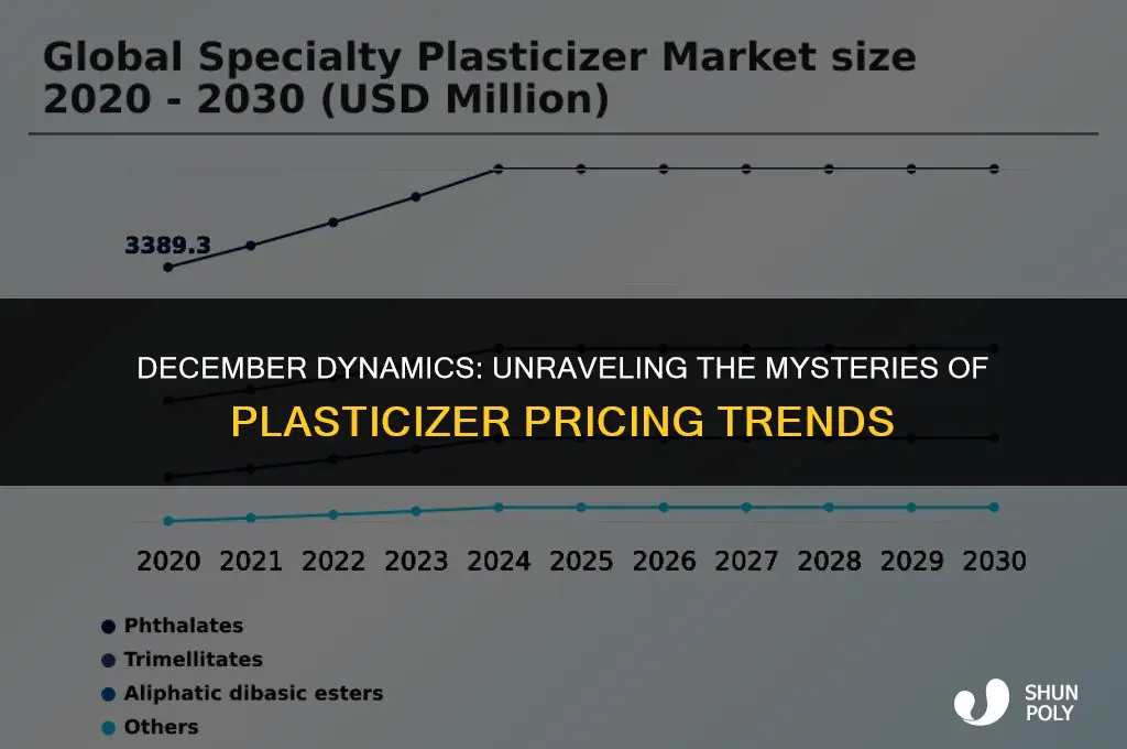 is plasticizer december pricing