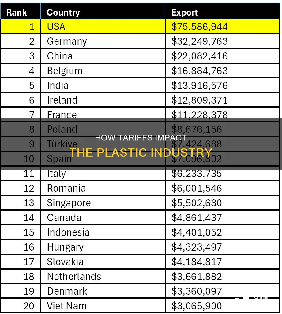 is plastics being affected by tariffs