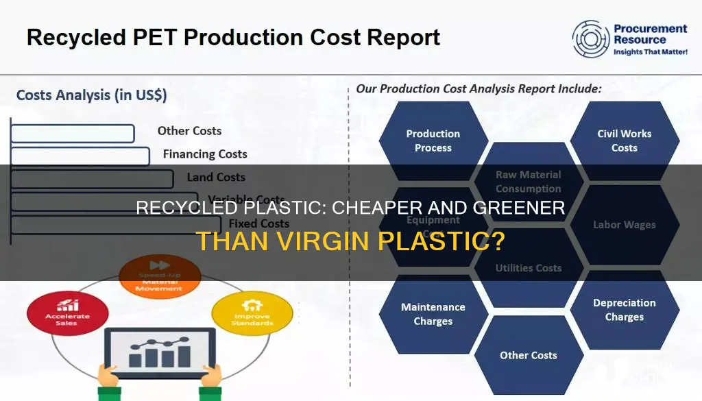 is recycled plastic cheaper than virgin plastic