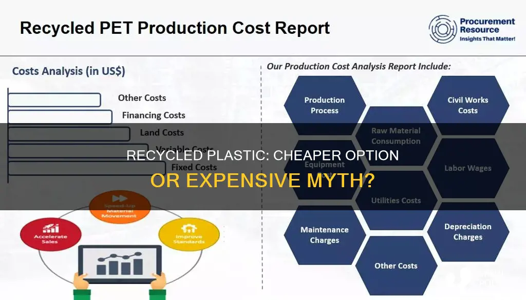 is recycled plastic cheaper