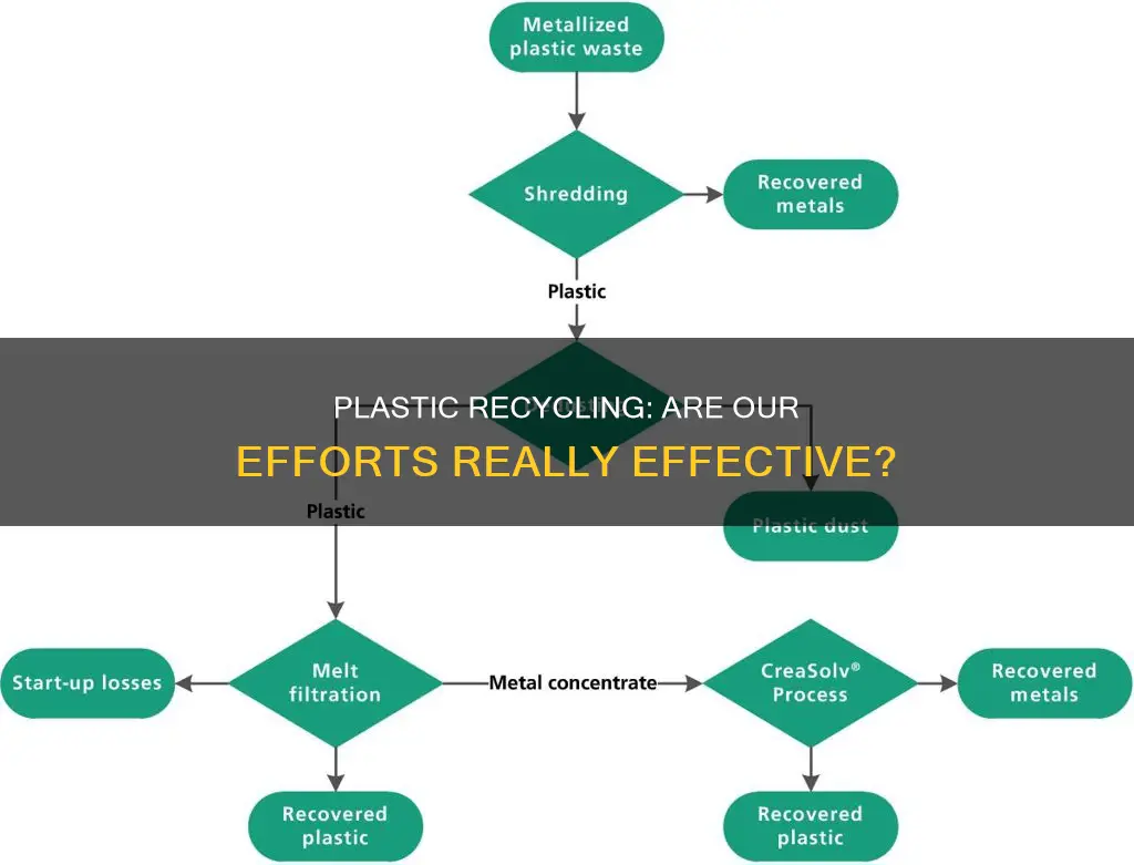 is the plastic we put in recycle bins actually recycled