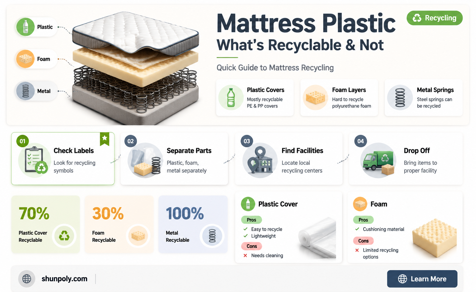 are mattress plastic recyclable
