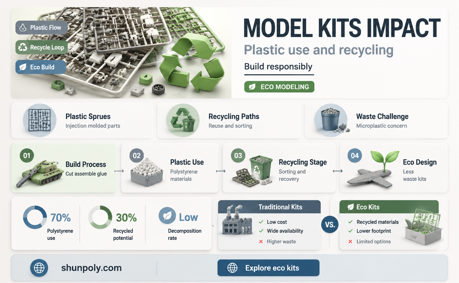 are plastic model kits recyclable
