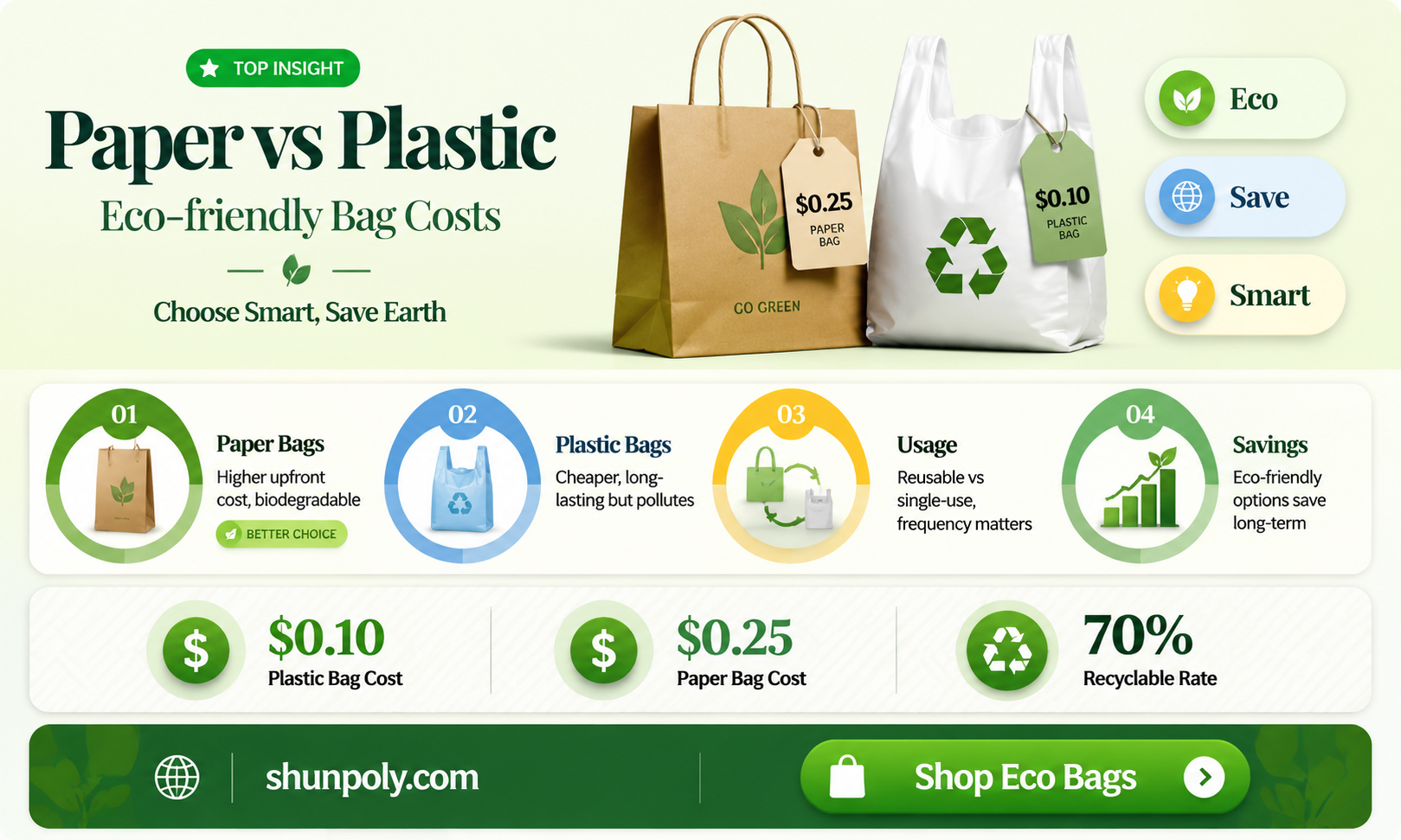 are paper bags more expensive than plastic