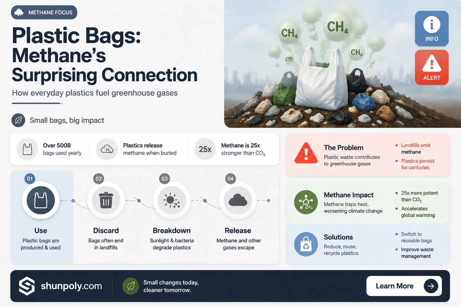 are plastic bags made of methane