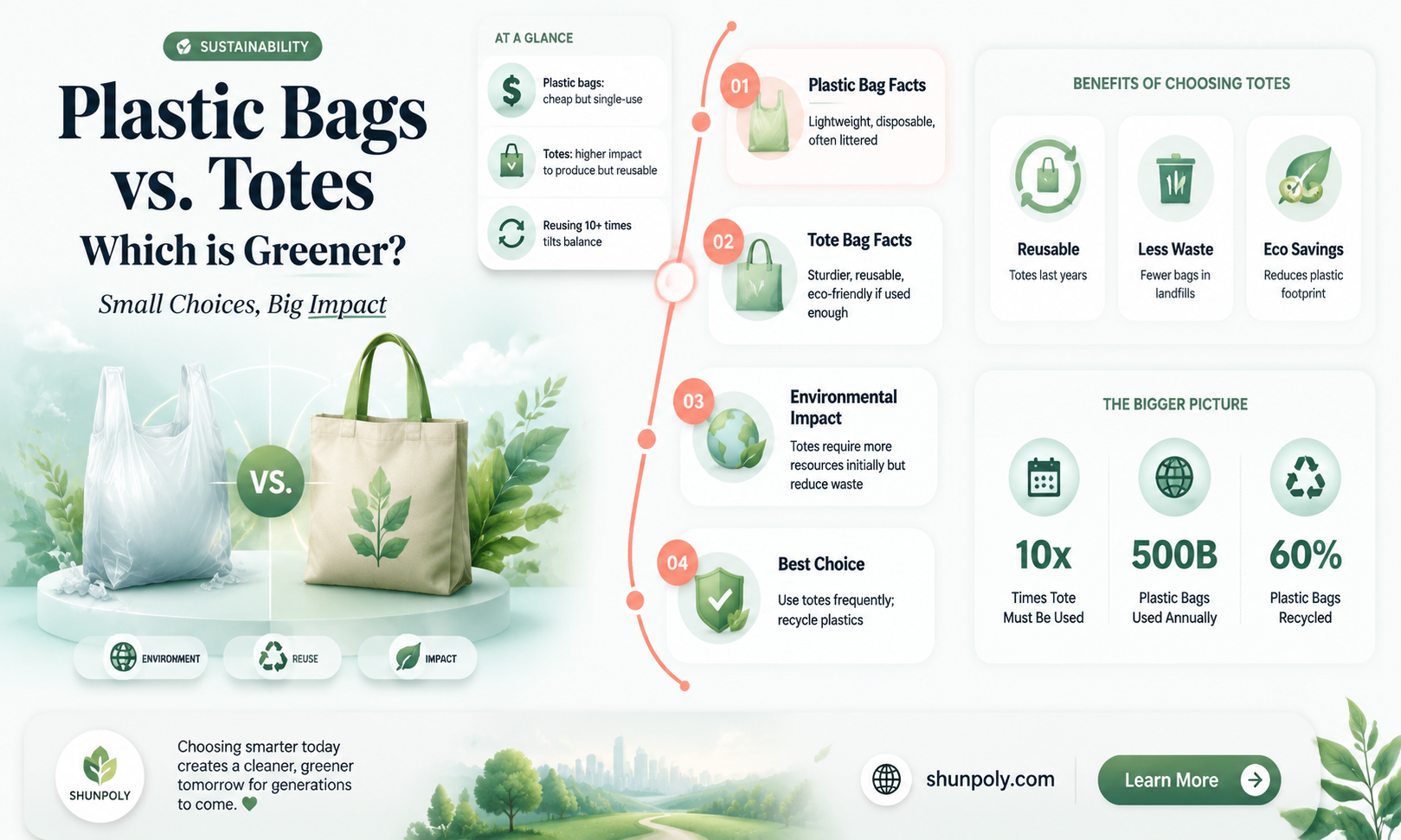 are plastic bags more green than totes
