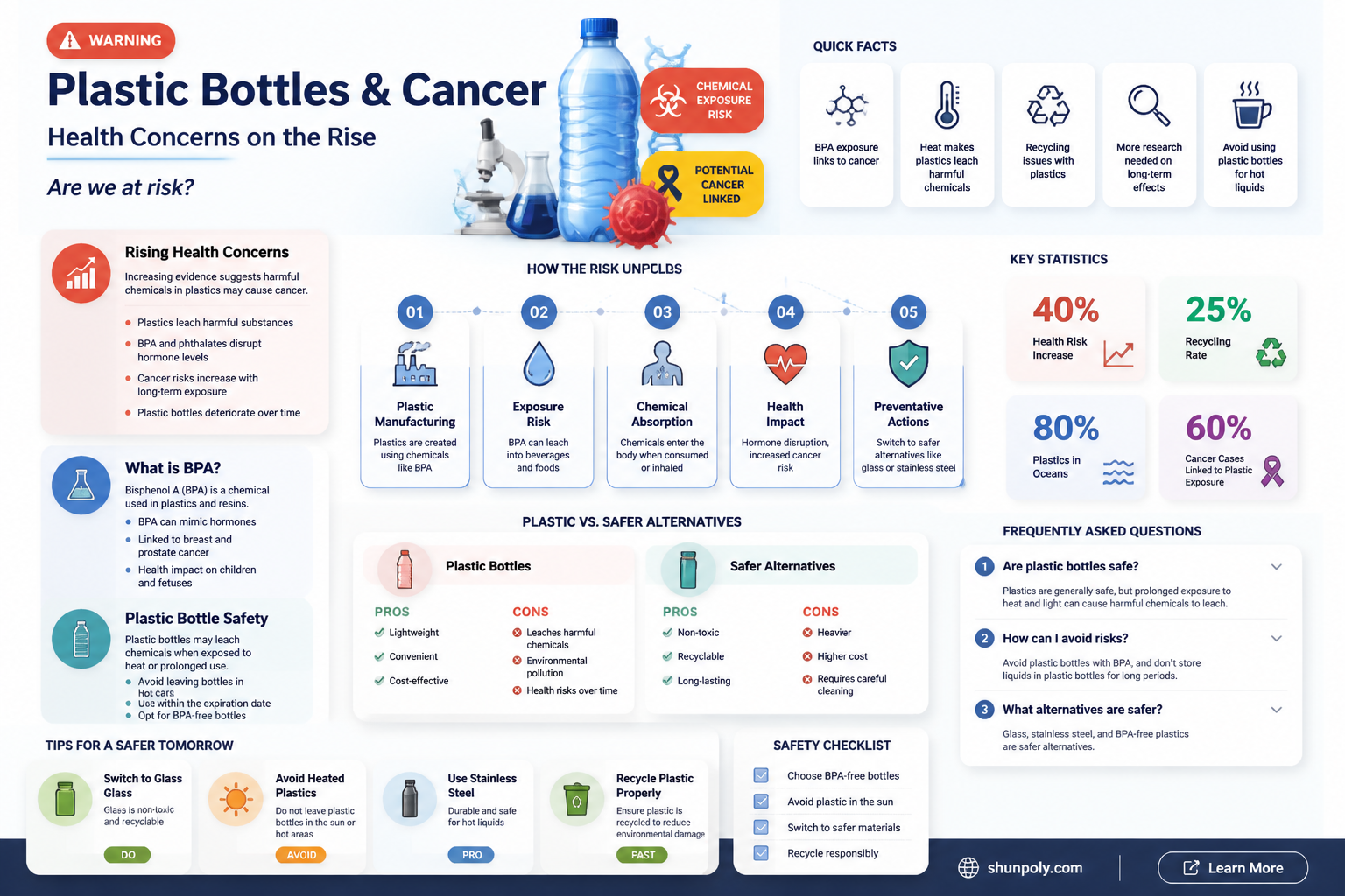 are cancer rates rising due to plastic bottles