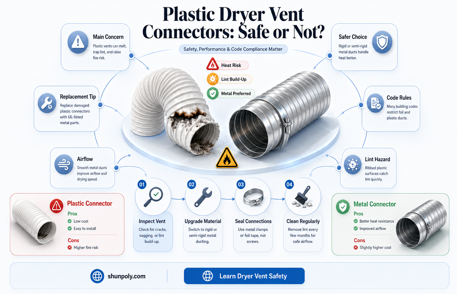 are plastic connectors ok for dryer venting