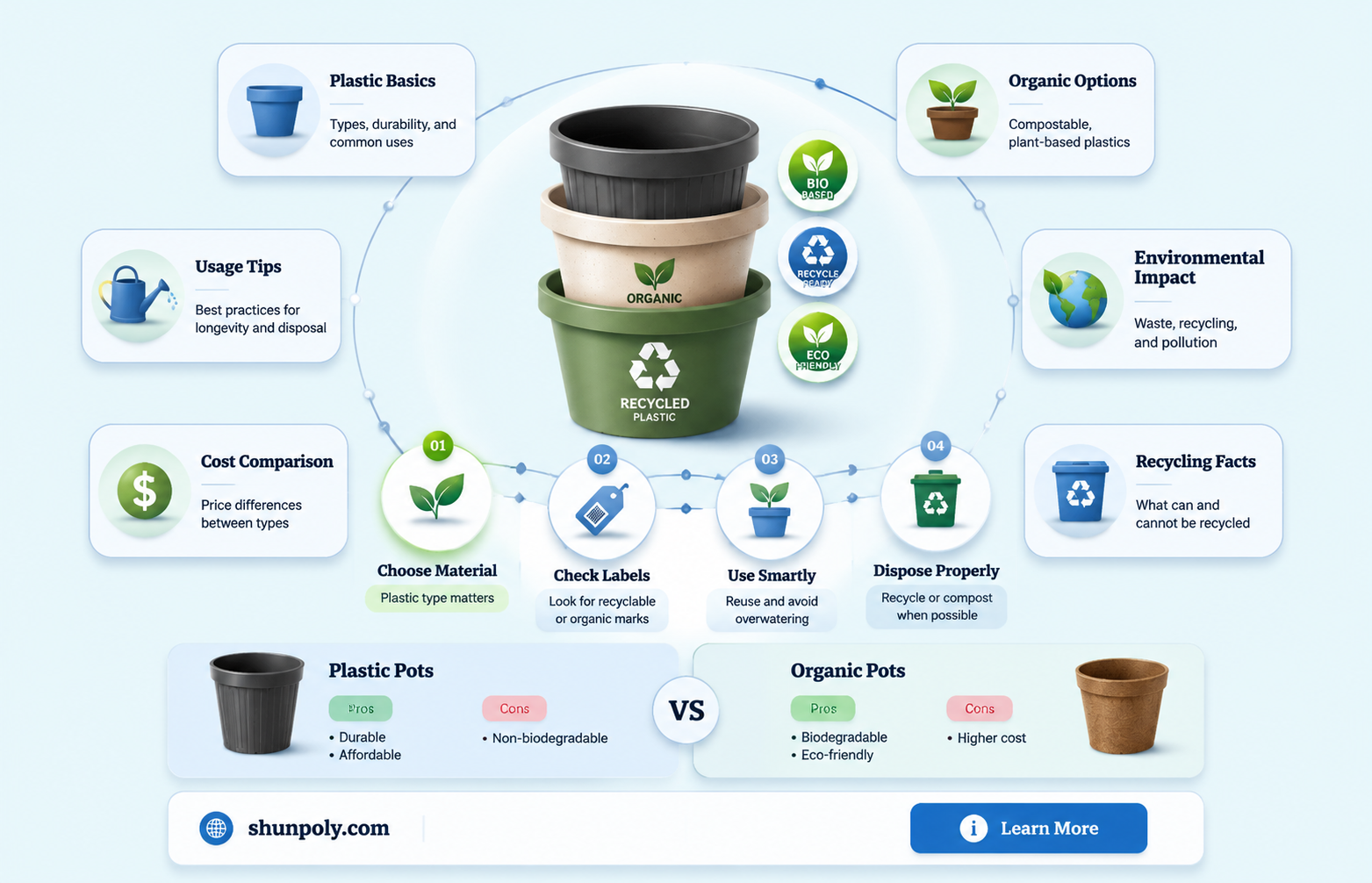 are plants grown in plastic pot organic