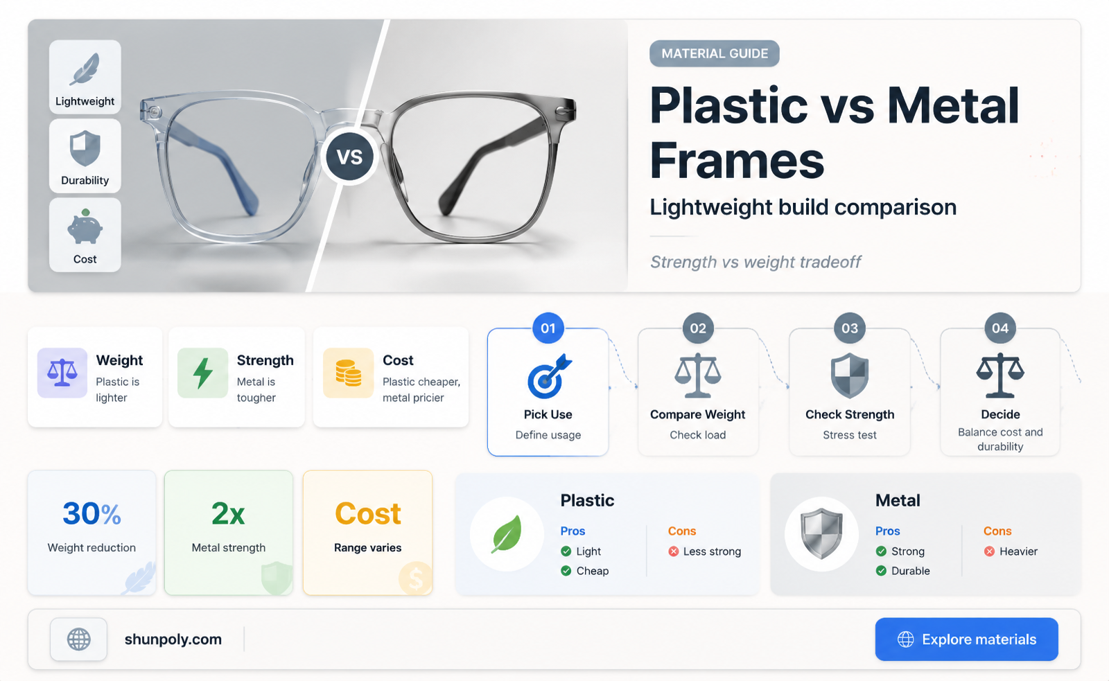 are plastic or metal frames lighter