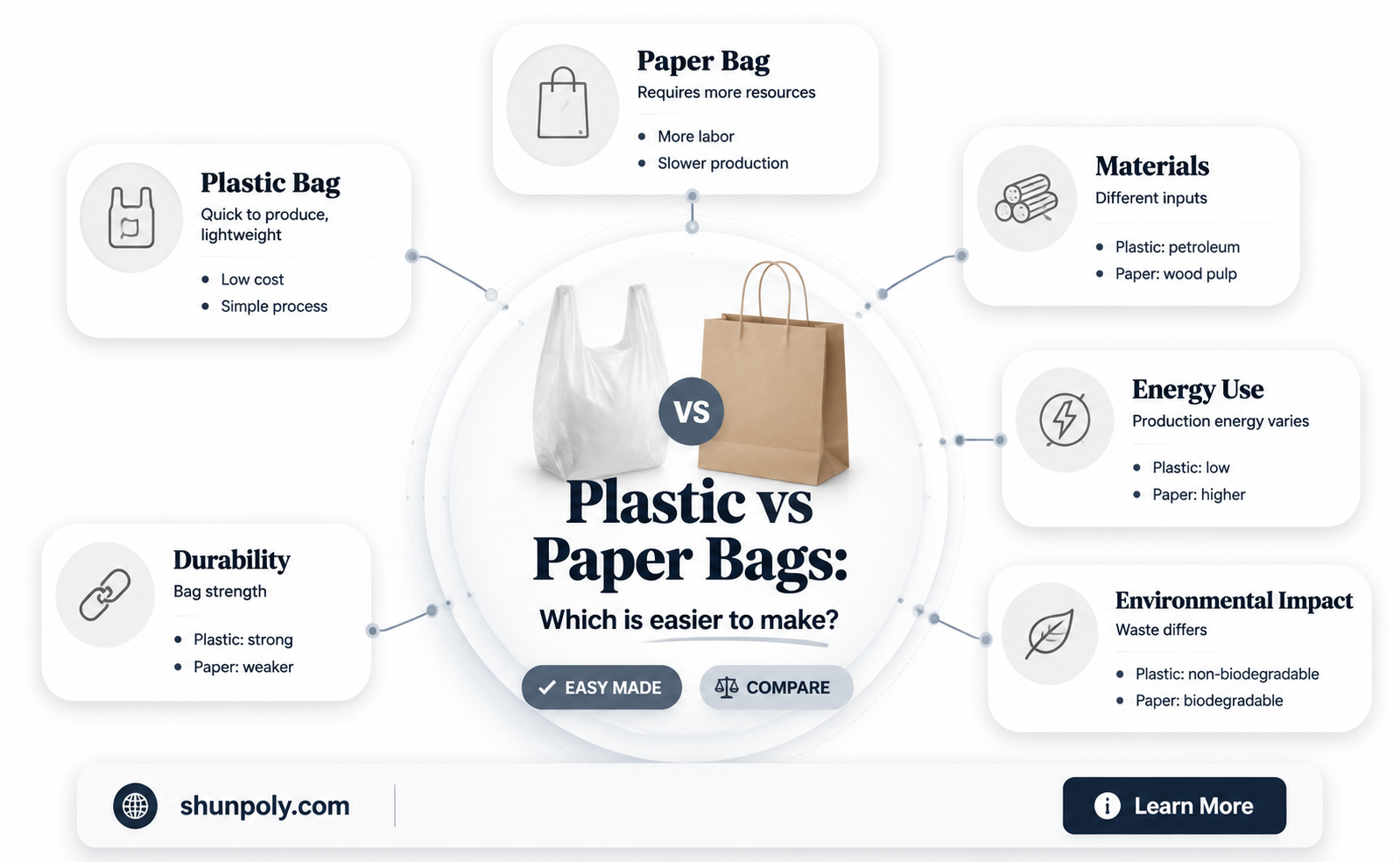 are plastic bags easier to make than paper