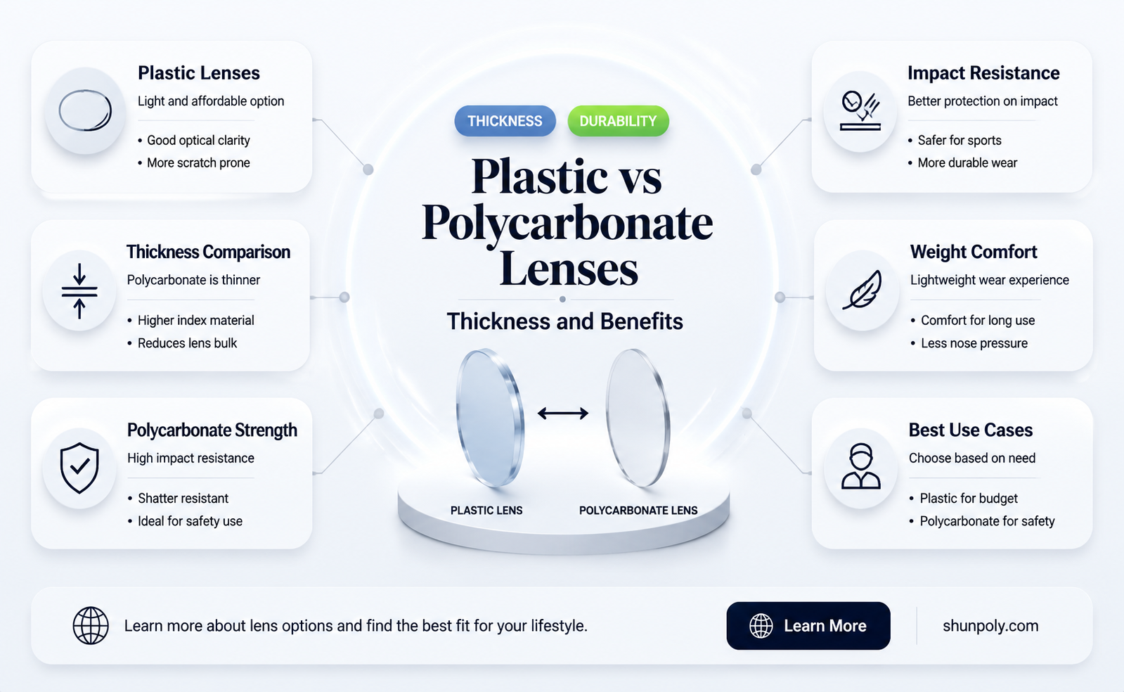 are plastic lenses thicker than polycarbonate