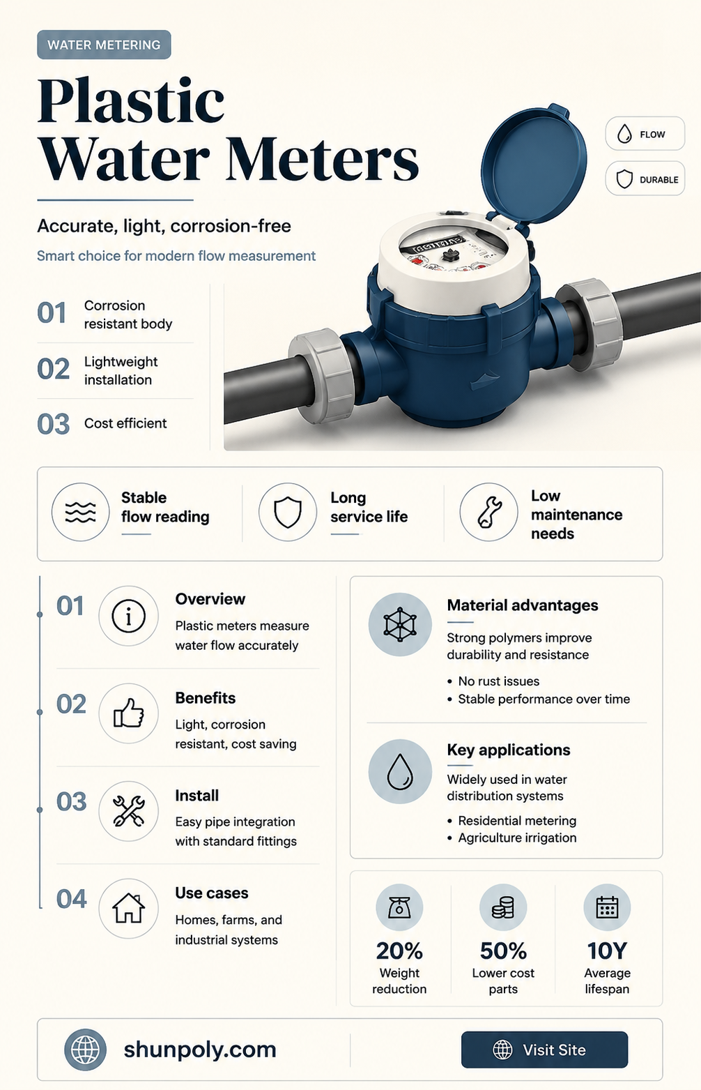are plastic meters best for water