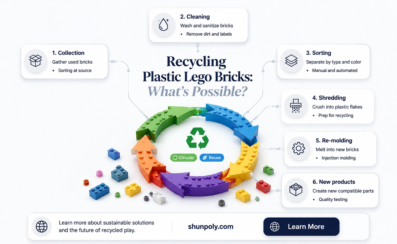 are plastic lego pieces recyclable