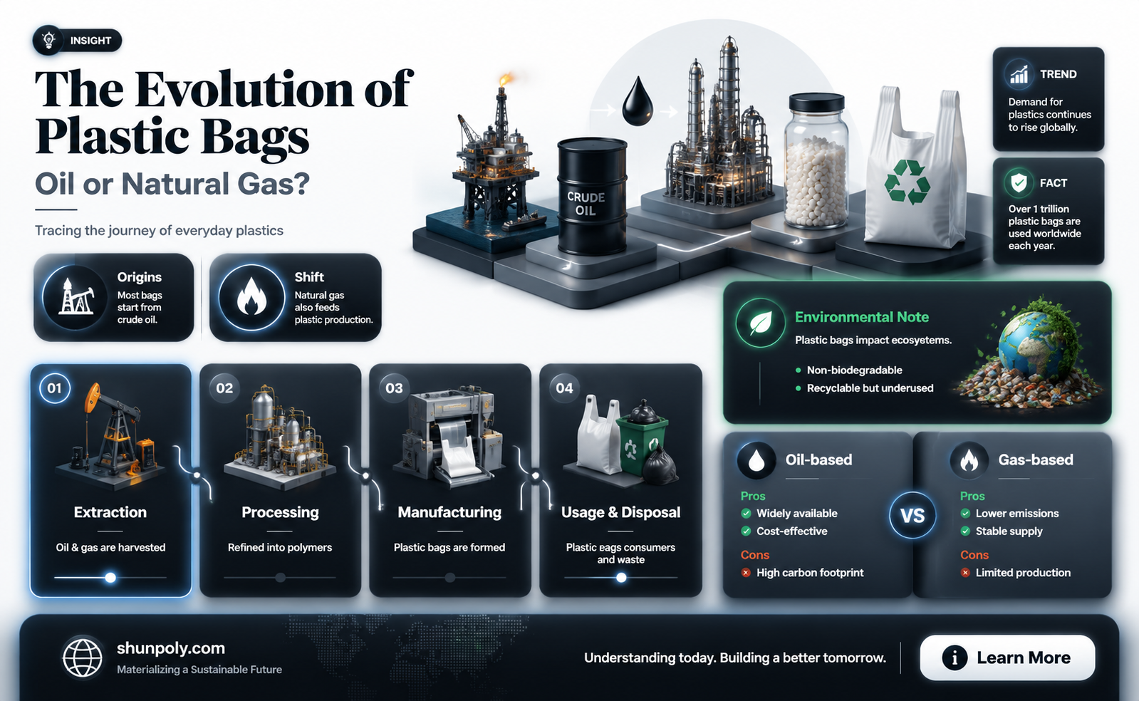 are plastic bags made from oil or natural gas