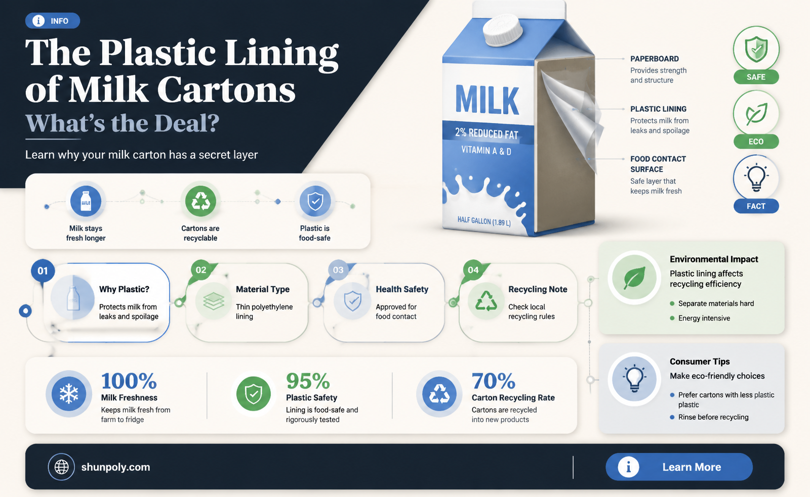 are milk cartons lined with plastic