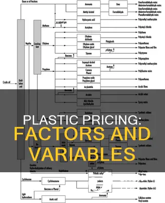 what affect the price in plastic industry