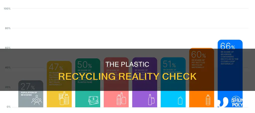 what amount of plastic is being recycled
