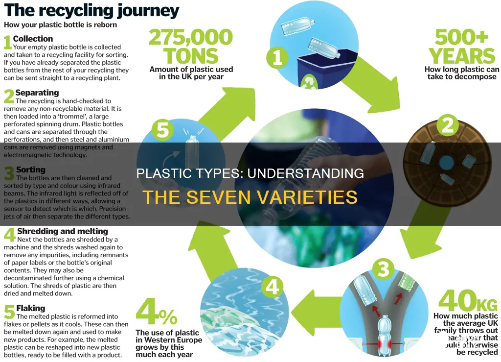 what are the 7 types of plastic