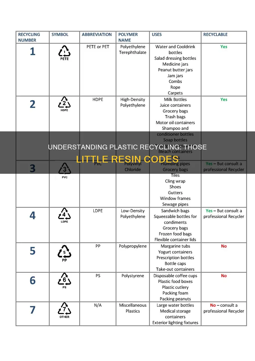 what are the drecycling codes for plastics