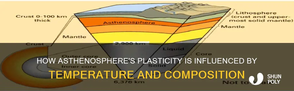 what causes the plasticity in the asthenosphere